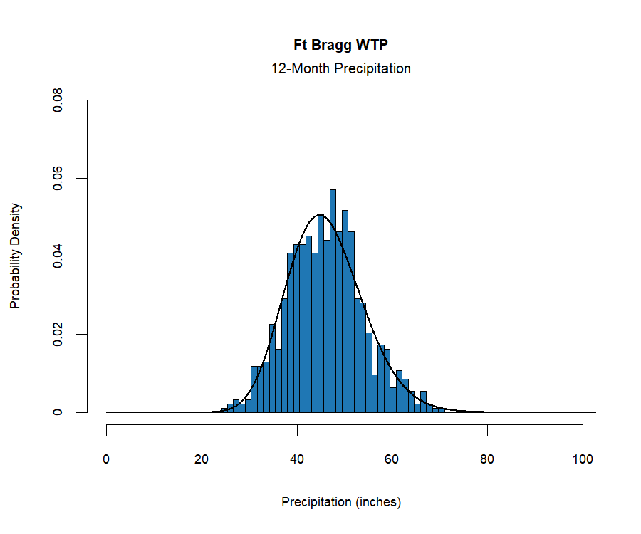 graphic showing the  probability density function for precipitation at the station