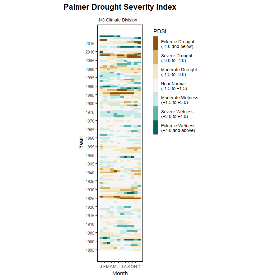 heat map of one of the region's hydrologic indexes