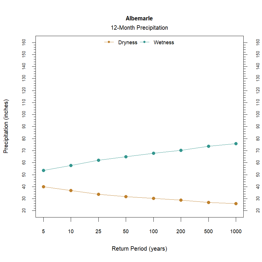 graphic showing the recurrence interval for total annual precipitation at the station