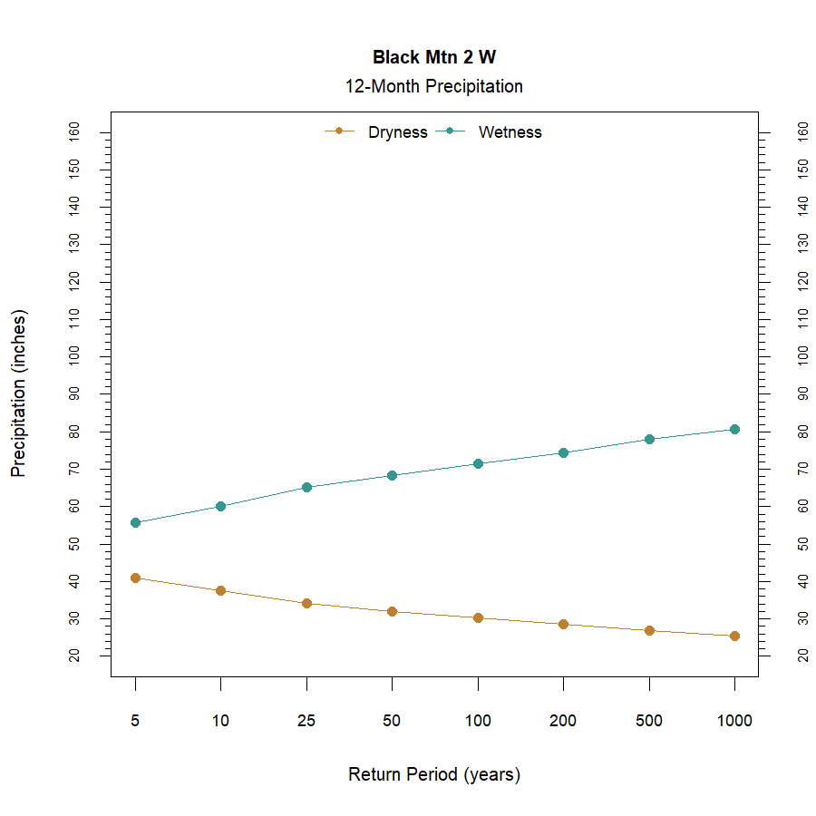 graphic showing the recurrence interval for total annual precipitation at the station