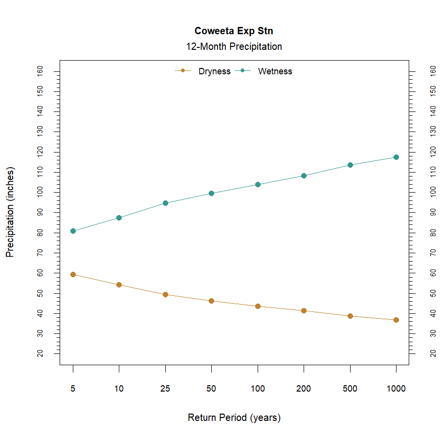 graphic showing the recurrence interval for total annual precipitation at the station