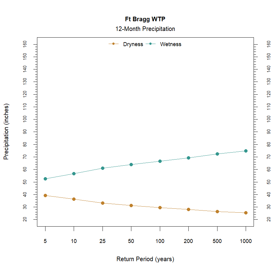 graphic showing the recurrence interval for total annual precipitation at the station