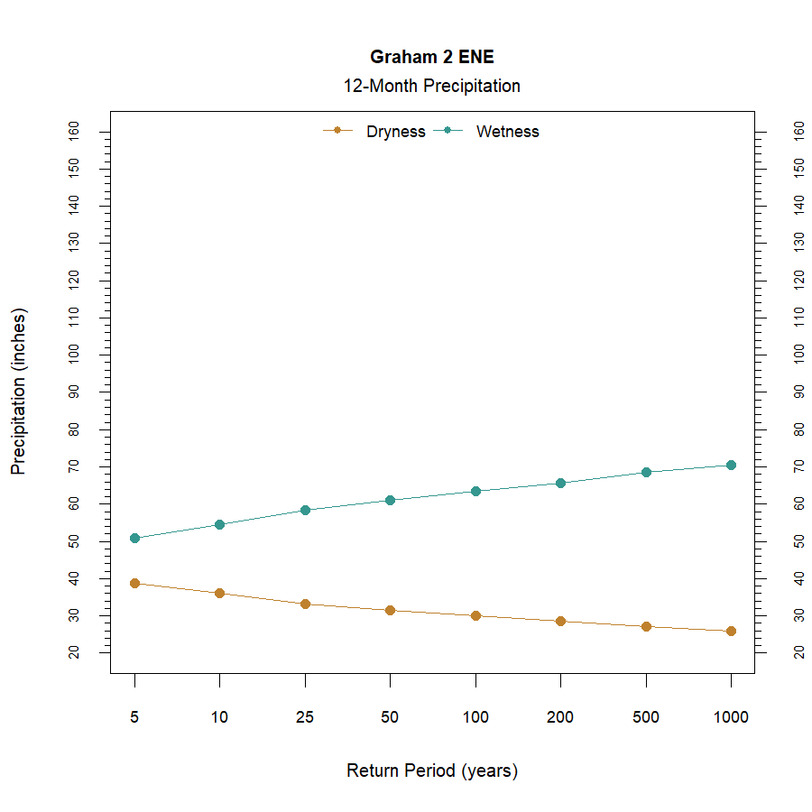 graphic showing the recurrence interval for total annual precipitation at the station