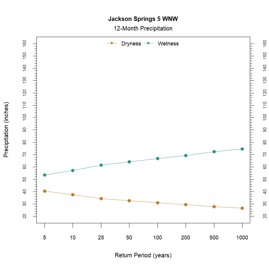 graphic showing the recurrence interval for total annual precipitation at the station