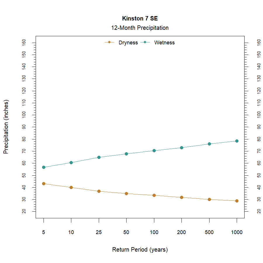 graphic showing the recurrence interval for total annual precipitation at the station