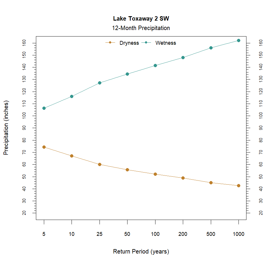 graphic showing the recurrence interval for total annual precipitation at the station