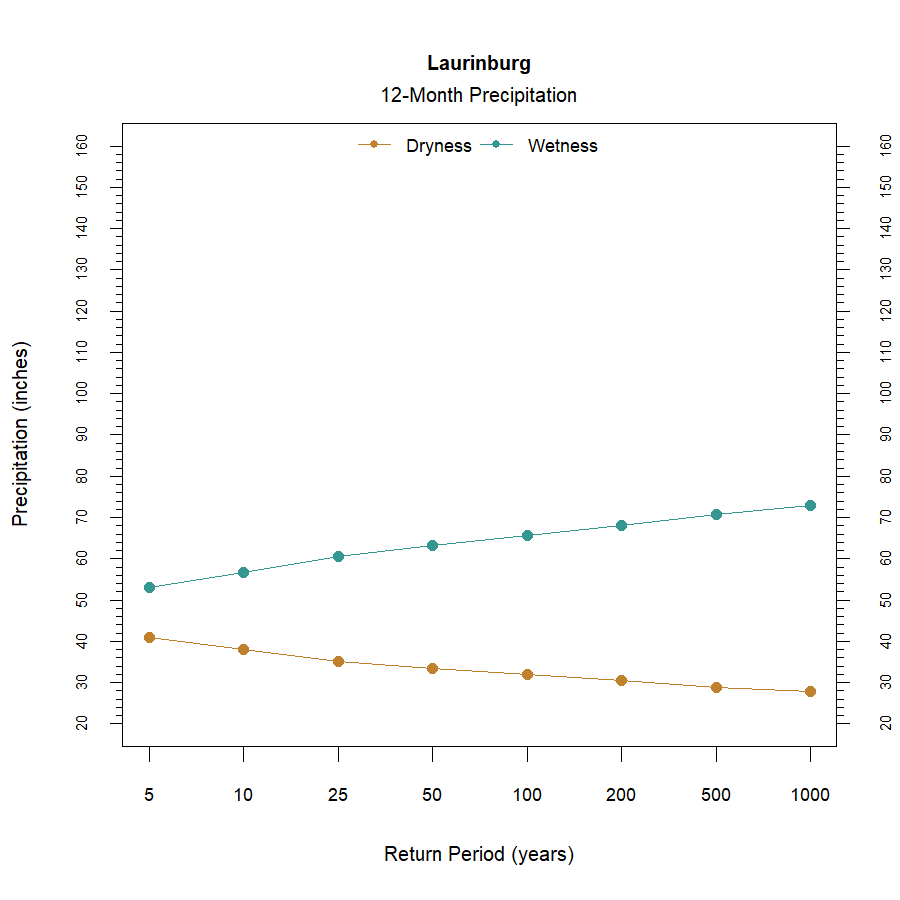 graphic showing the recurrence interval for total annual precipitation at the station