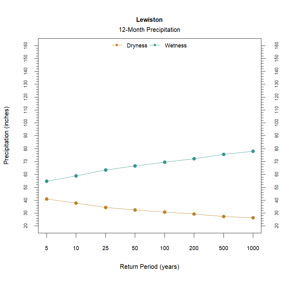 graphic showing the recurrence interval for total annual precipitation at the station