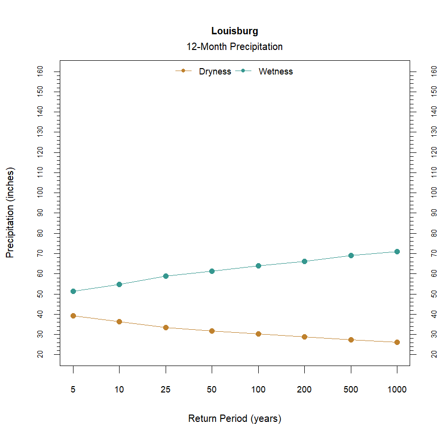 graphic showing the recurrence interval for total annual precipitation at the station