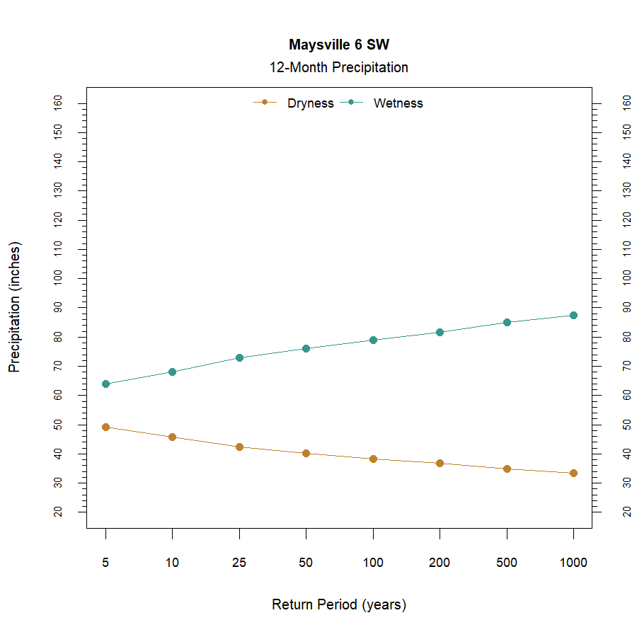 graphic showing the recurrence interval for total annual precipitation at the station