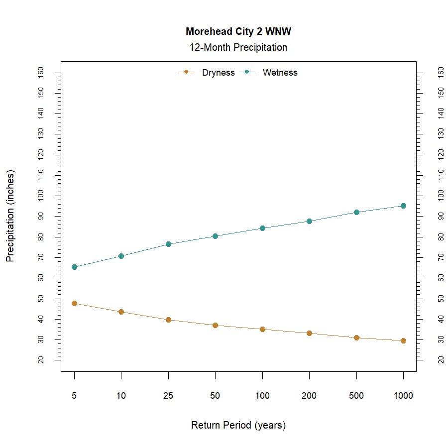 graphic showing the recurrence interval for total annual precipitation at the station