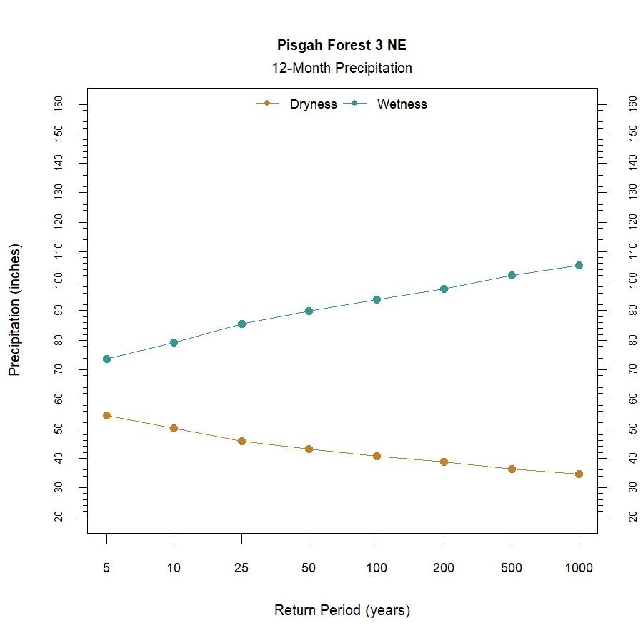 graphic showing the recurrence interval for total annual precipitation at the station