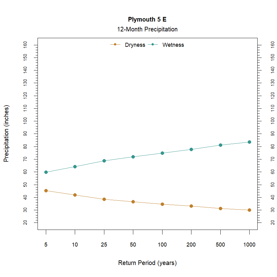 graphic showing the recurrence interval for total annual precipitation at the station