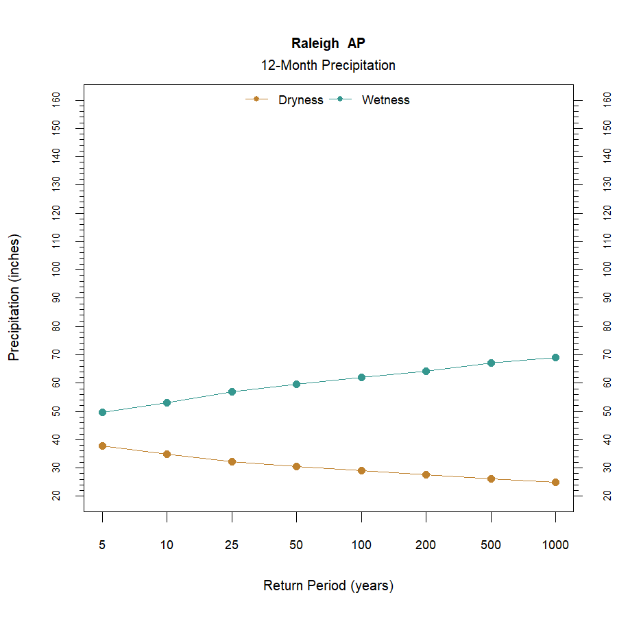 graphic showing the recurrence interval for total annual precipitation at the station