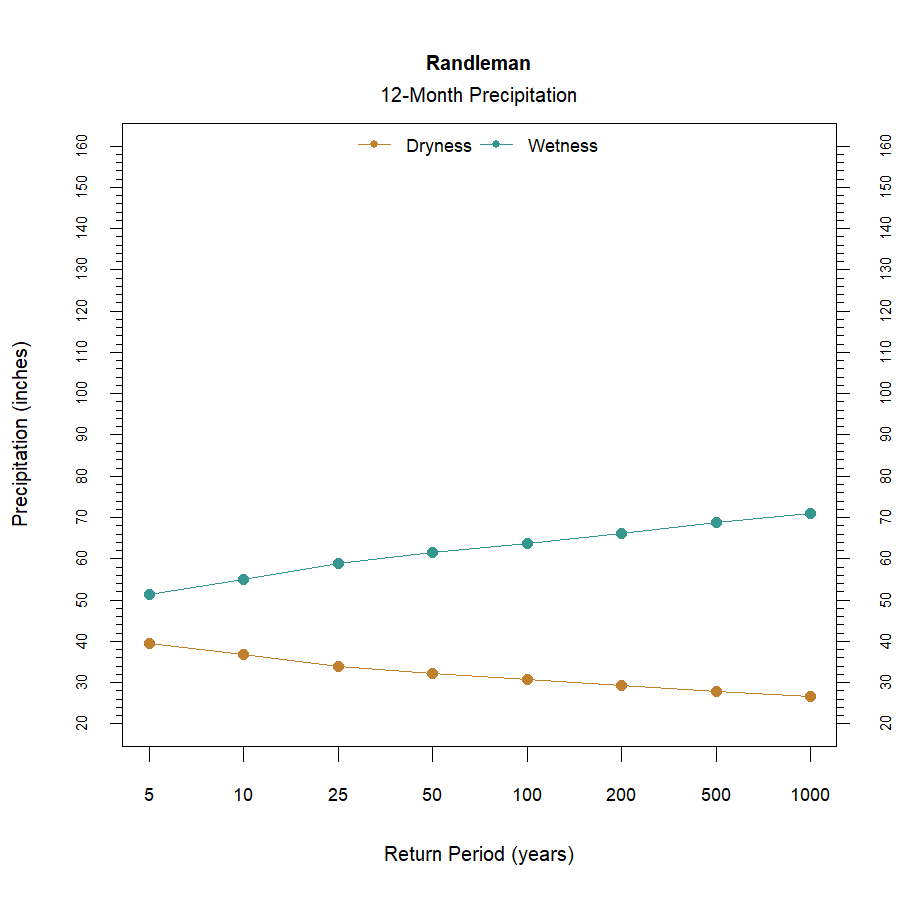 graphic showing the recurrence interval for total annual precipitation at the station