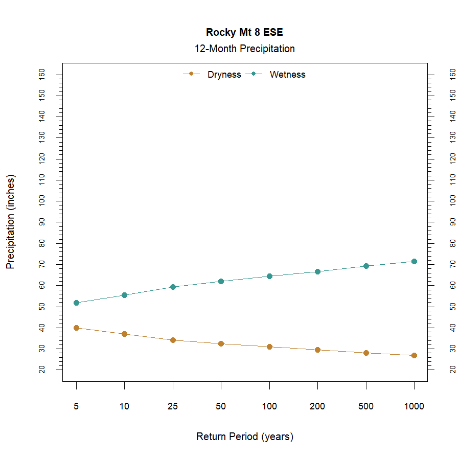 graphic showing the recurrence interval for total annual precipitation at the station