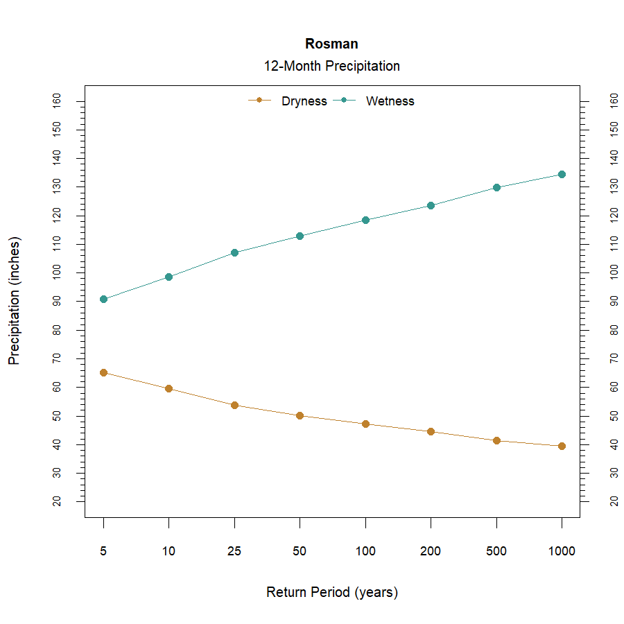 graphic showing the recurrence interval for total annual precipitation at the station