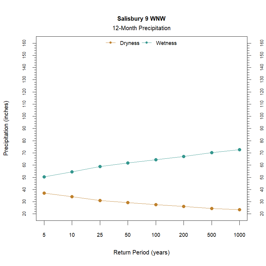 graphic showing the recurrence interval for total annual precipitation at the station