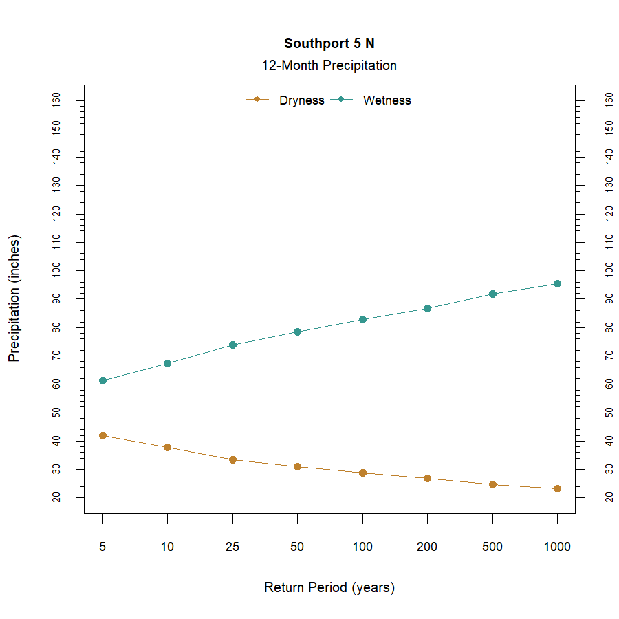 graphic showing the recurrence interval for total annual precipitation at the station