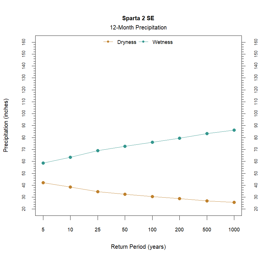 graphic showing the recurrence interval for total annual precipitation at the station