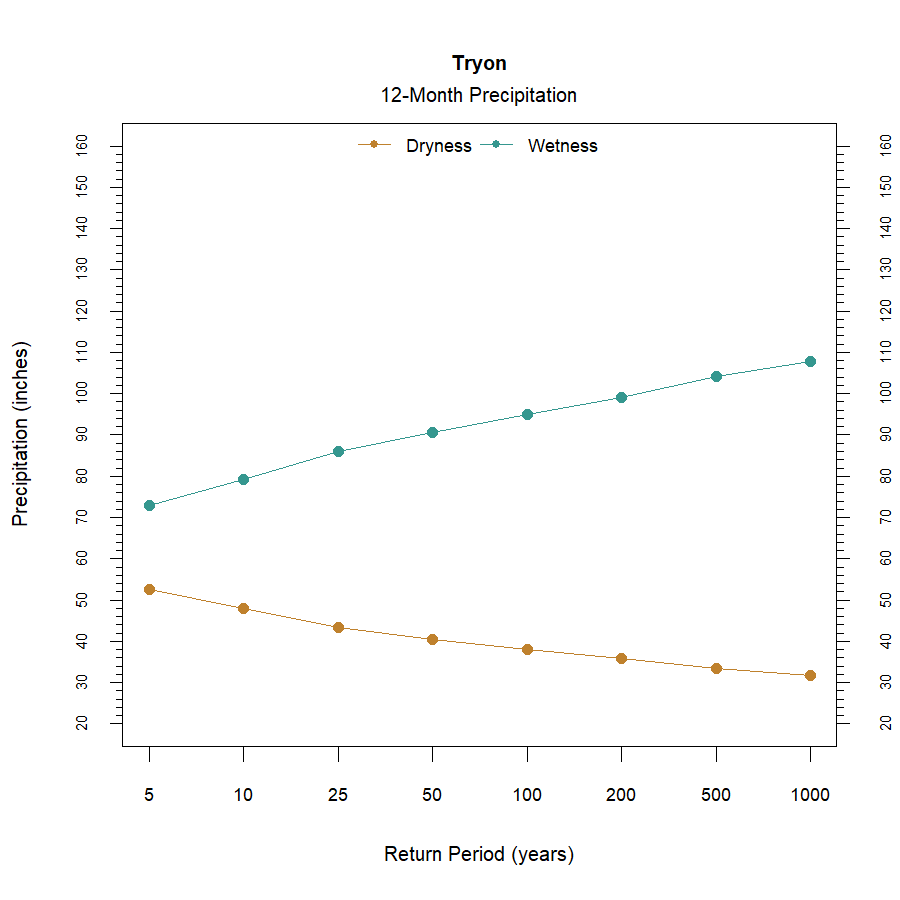 graphic showing the recurrence interval for total annual precipitation at the station