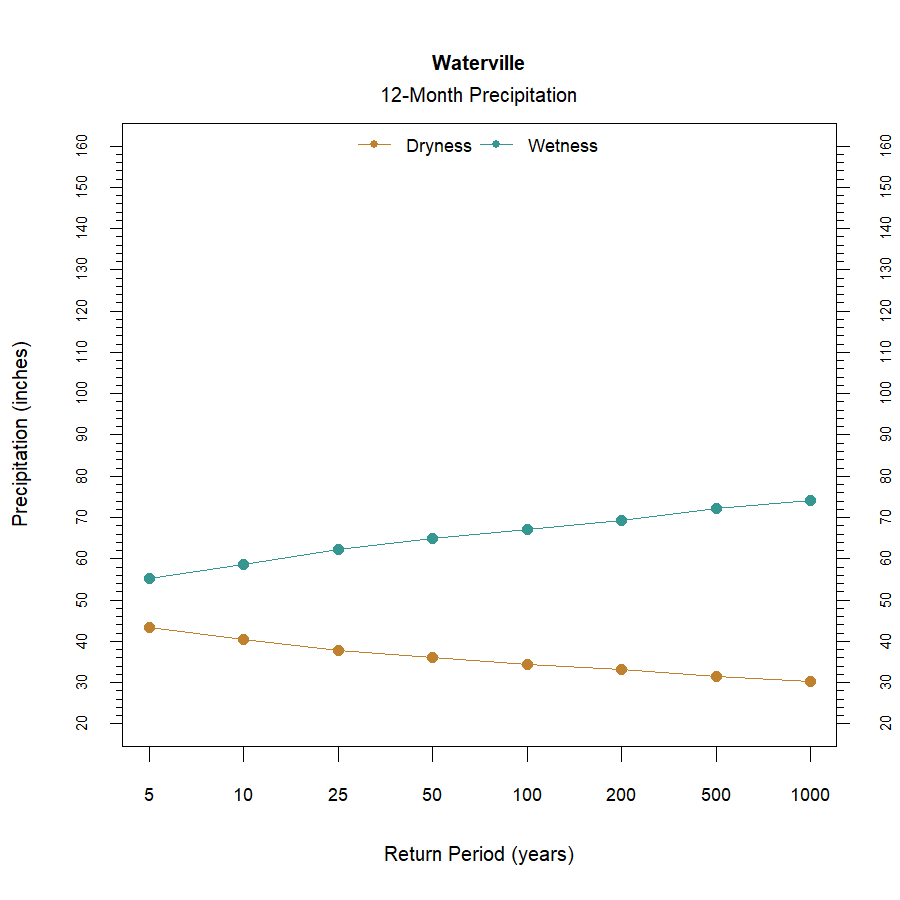 graphic showing the recurrence interval for total annual precipitation at the station