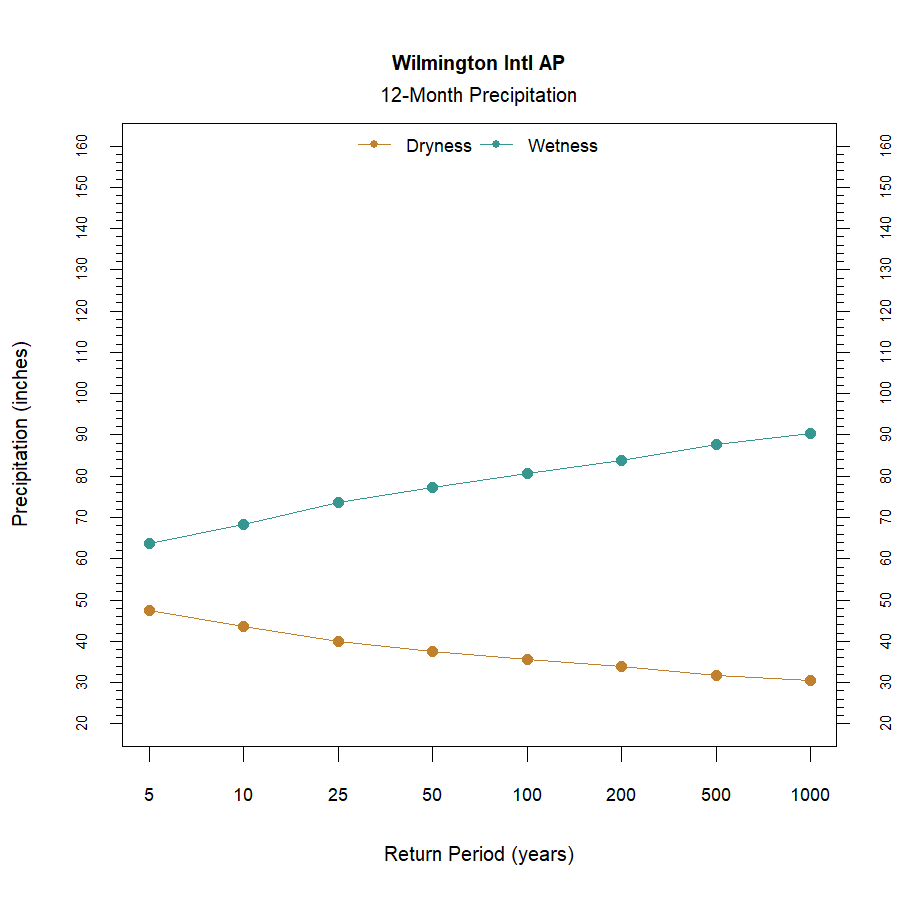 graphic showing the recurrence interval for total annual precipitation at the station