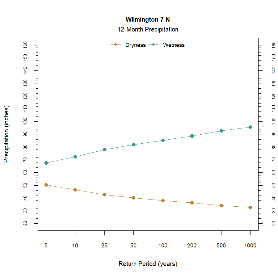 graphic showing the recurrence interval for total annual precipitation at the station