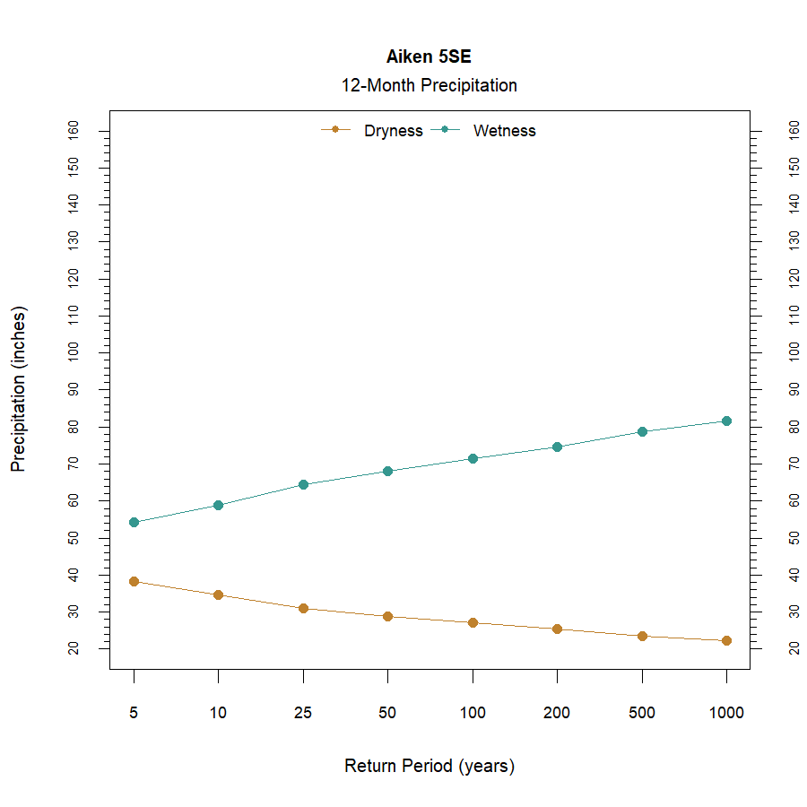 graphic showing the recurrence interval for total annual precipitation at the station