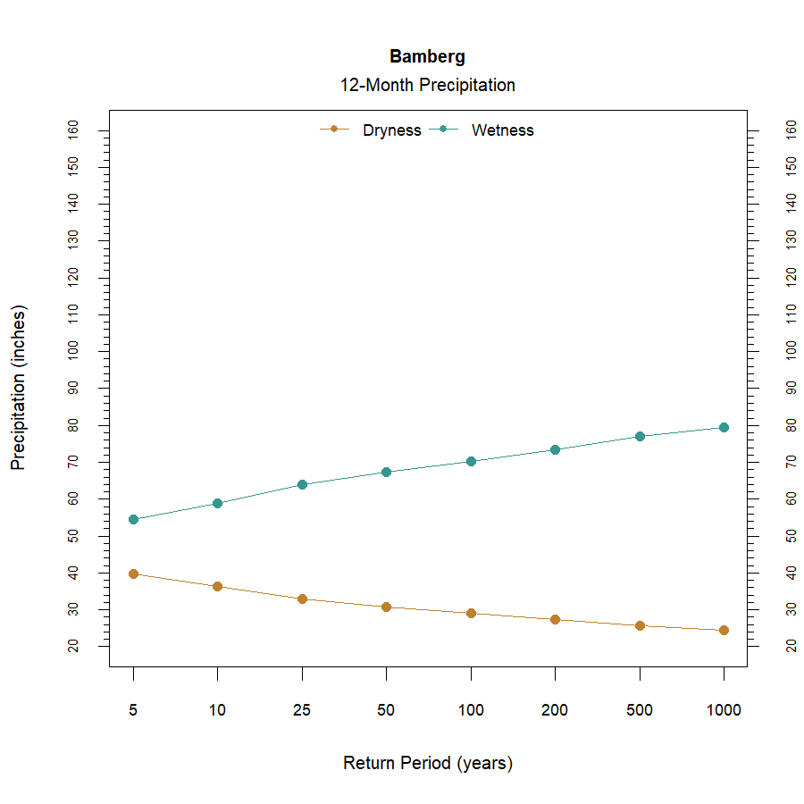 graphic showing the recurrence interval for total annual precipitation at the station