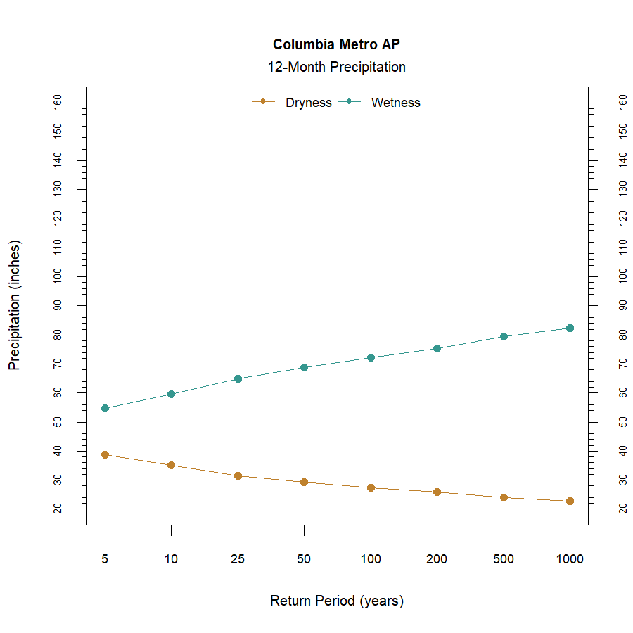 graphic showing the recurrence interval for total annual precipitation at the station