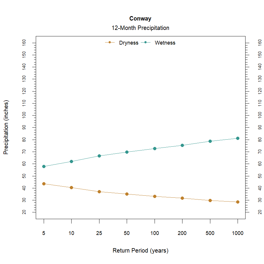 graphic showing the recurrence interval for total annual precipitation at the station