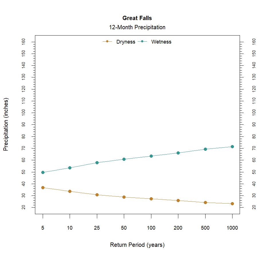 graphic showing the recurrence interval for total annual precipitation at the station