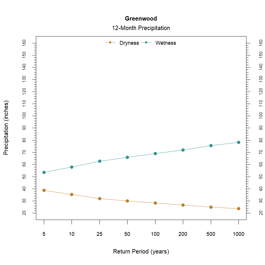 graphic showing the recurrence interval for total annual precipitation at the station