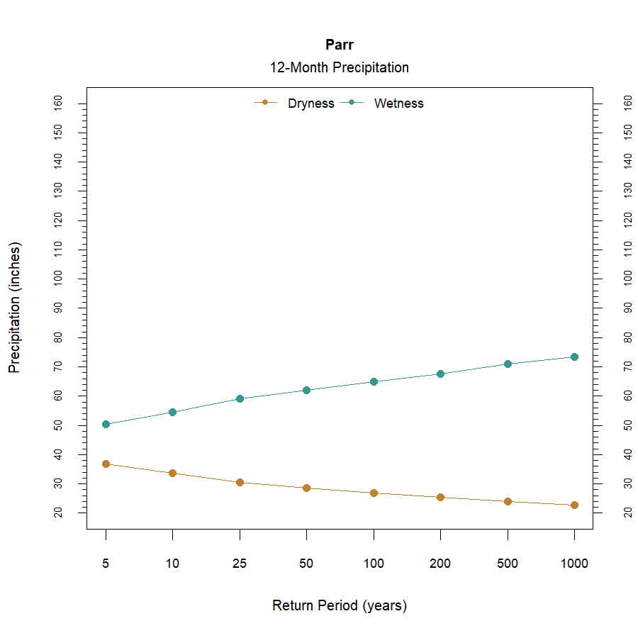 graphic showing the recurrence interval for total annual precipitation at the station