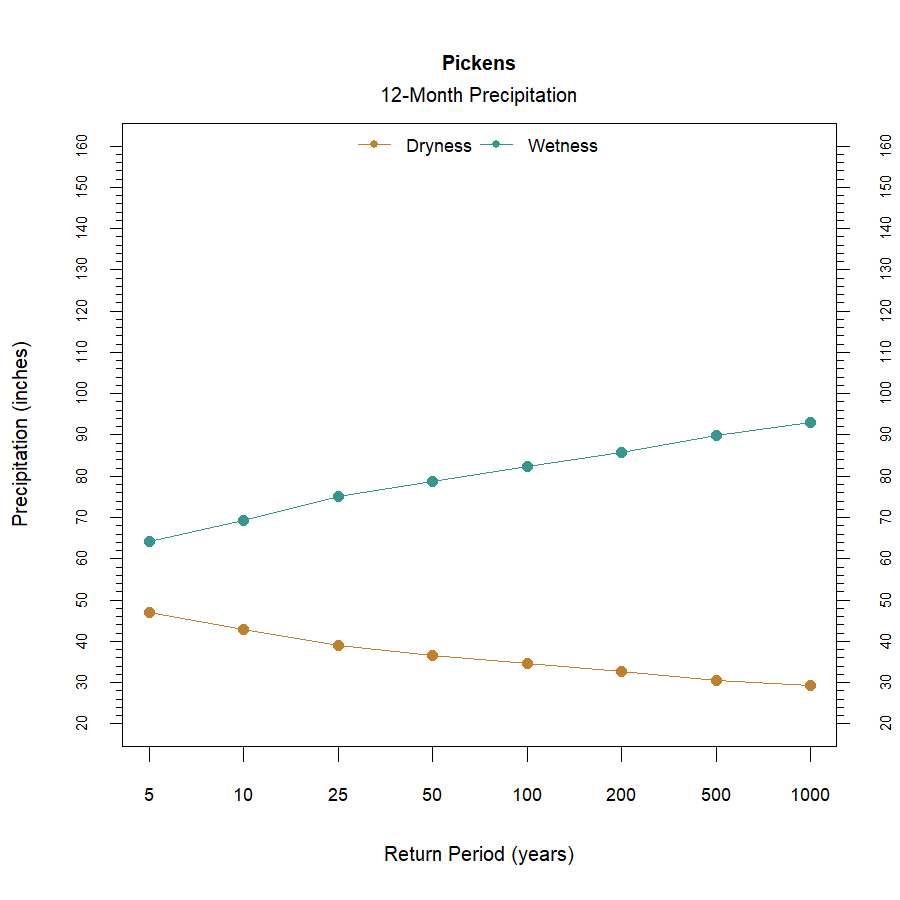 graphic showing the recurrence interval for total annual precipitation at the station