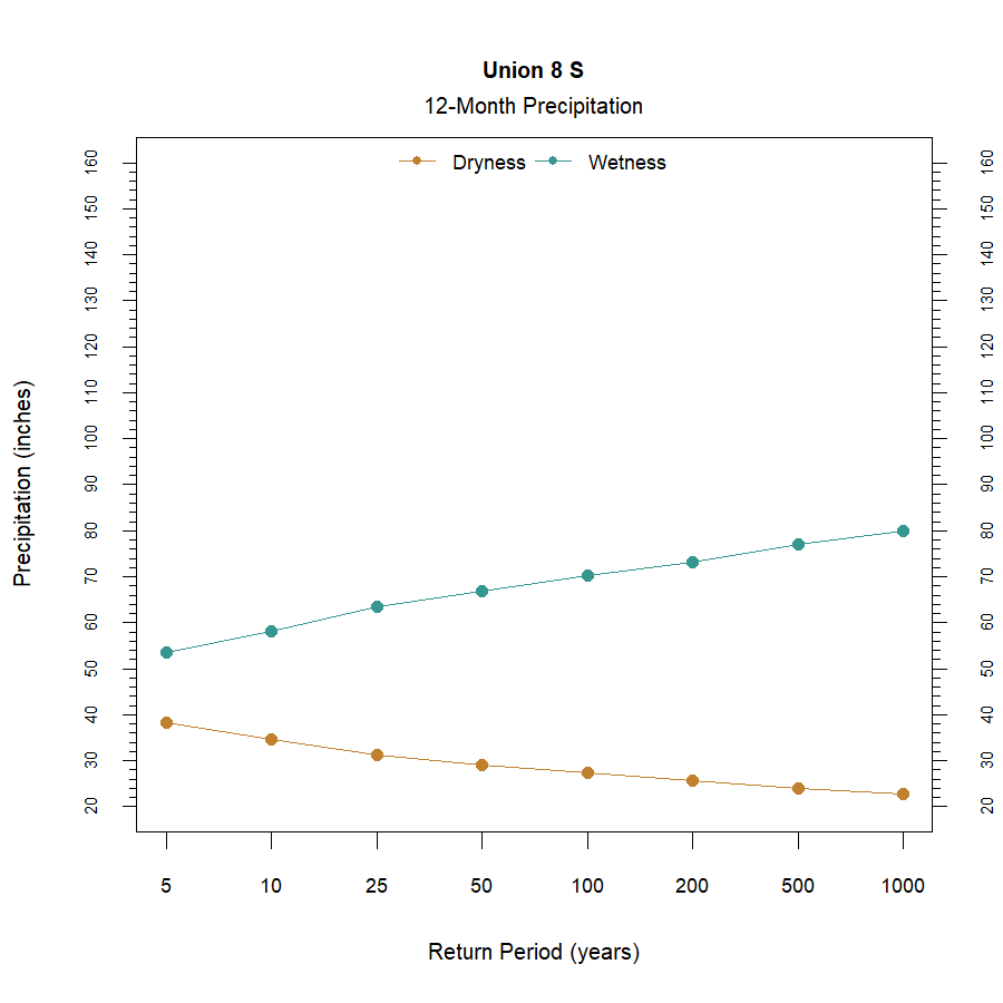 graphic showing the recurrence interval for total annual precipitation at the station