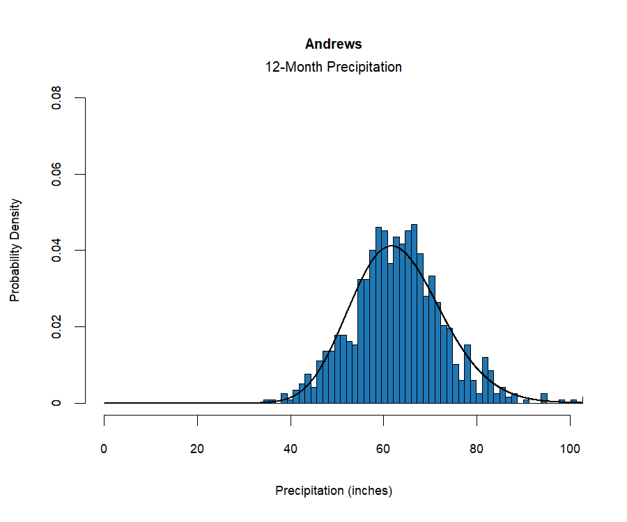 graphic showing the  probability density function for precipitation at the station