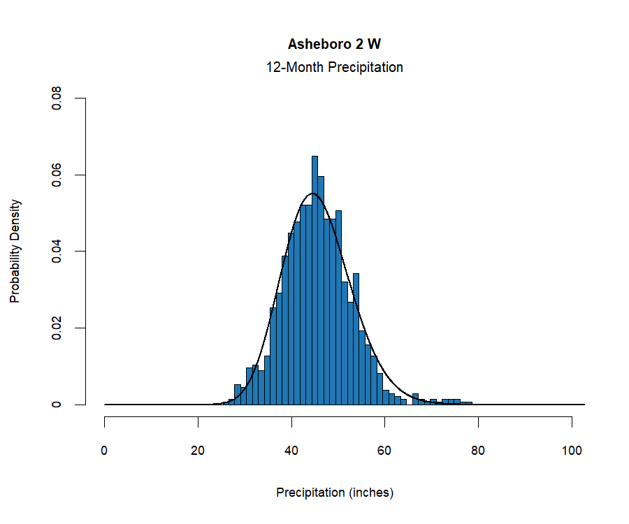 graphic showing the  probability density function for precipitation at the station