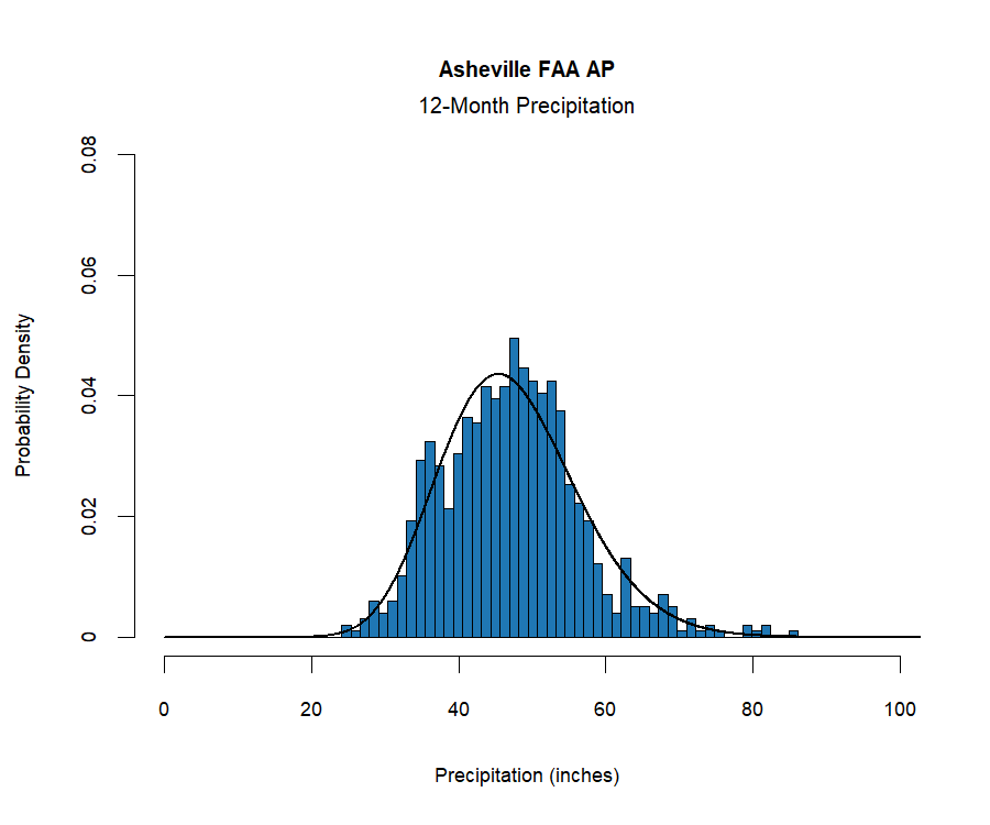 graphic showing the  probability density function for precipitation at the station