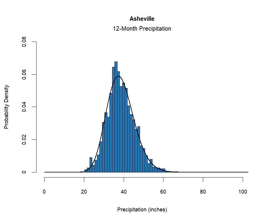 graphic showing the  probability density function for precipitation at the station