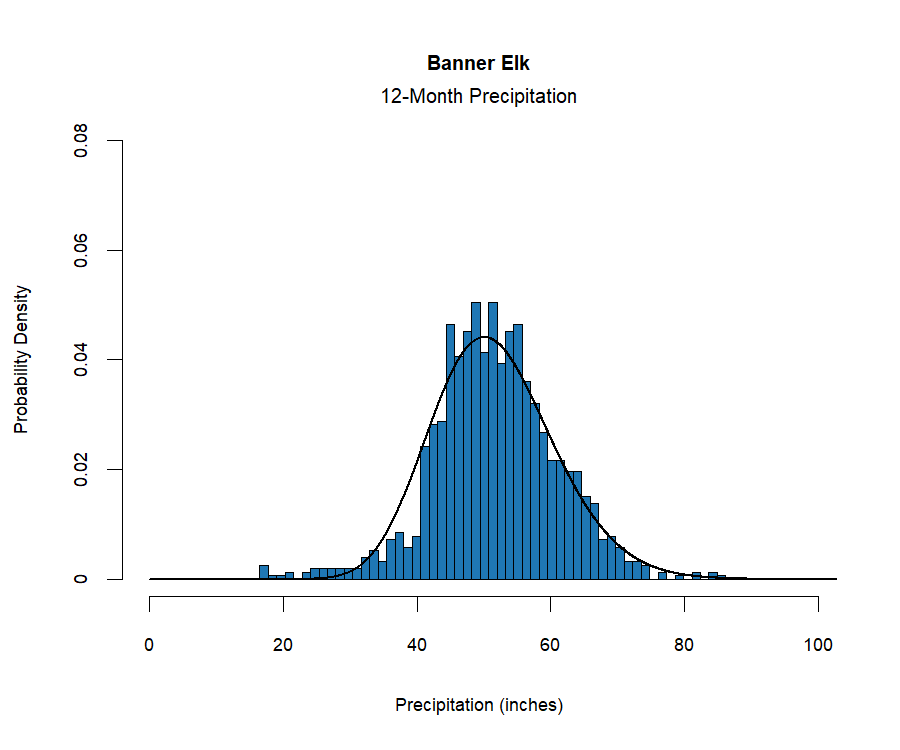 graphic showing the  probability density function for precipitation at the station