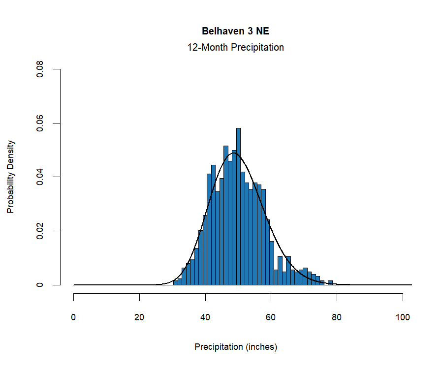 graphic showing the  probability density function for precipitation at the station