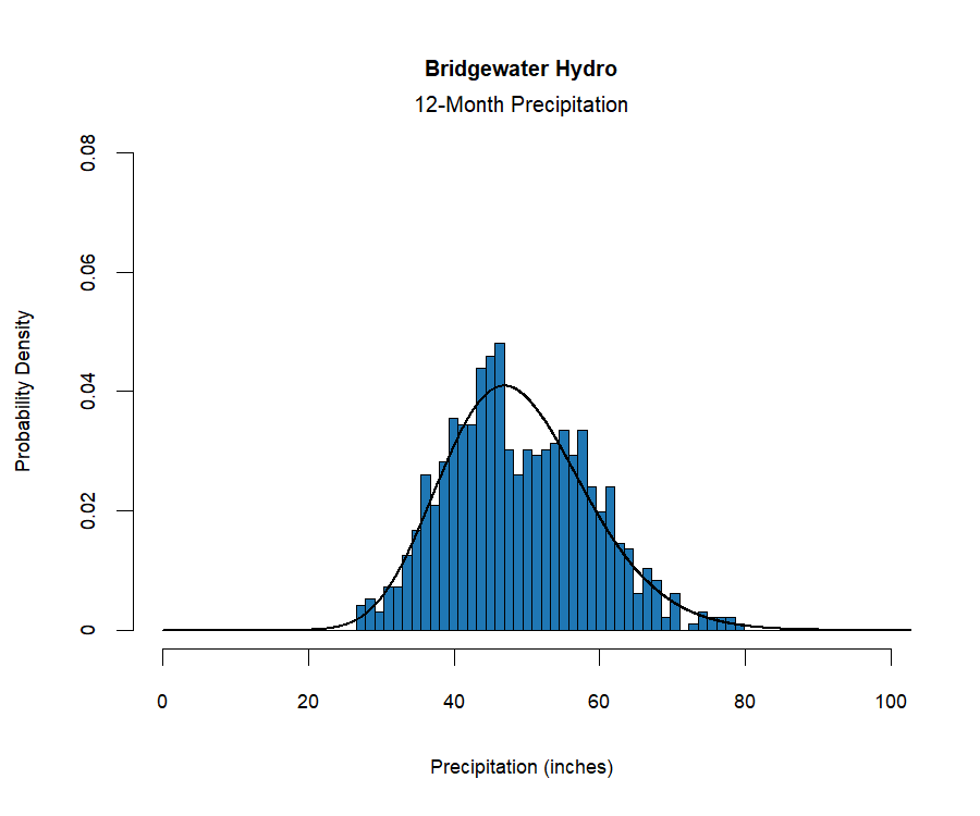 graphic showing the  probability density function for precipitation at the station