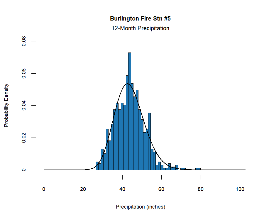 graphic showing the  probability density function for precipitation at the station