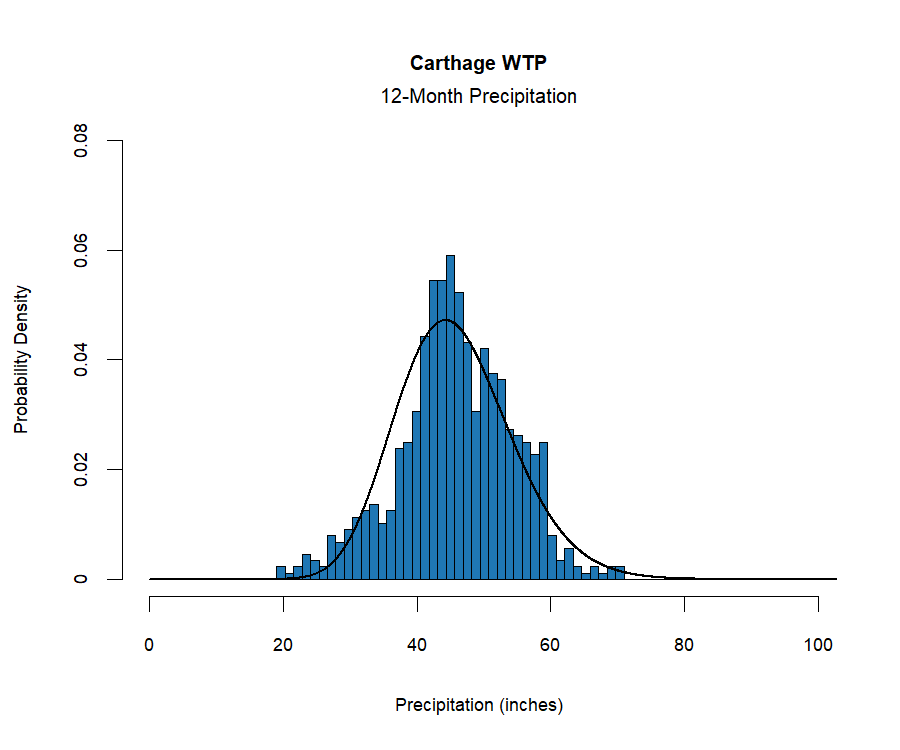 graphic showing the  probability density function for precipitation at the station