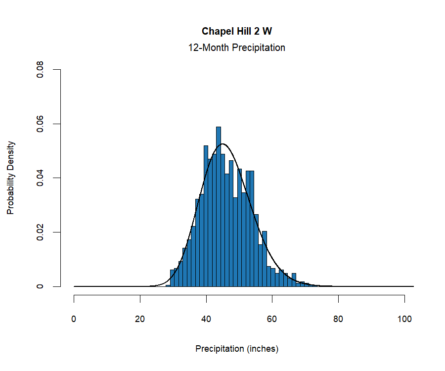 graphic showing the  probability density function for precipitation at the station