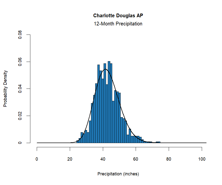 graphic showing the  probability density function for precipitation at the station