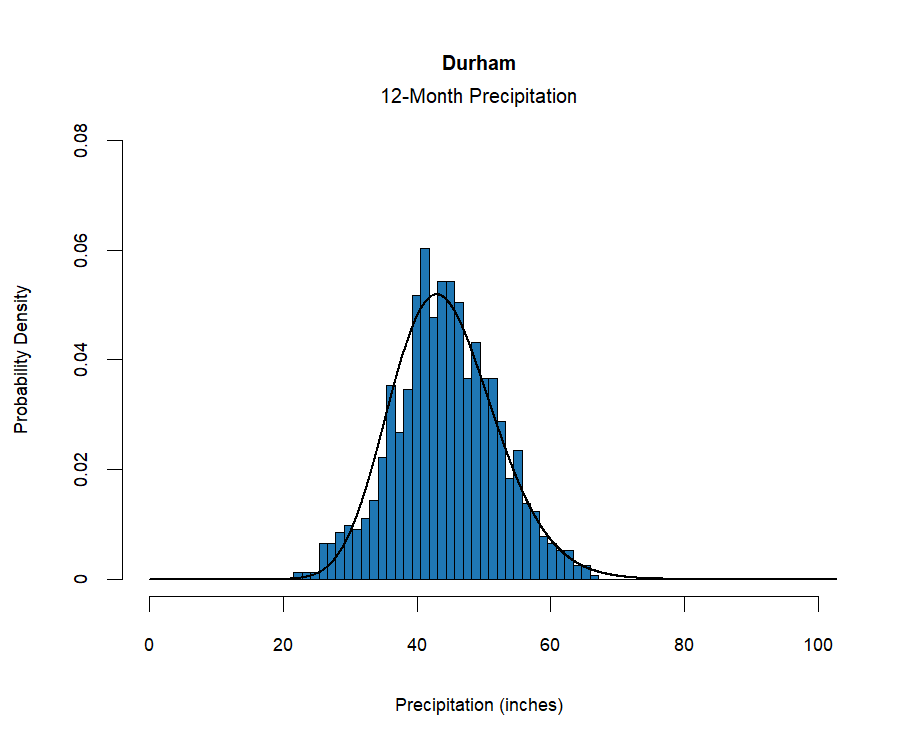 graphic showing the  probability density function for precipitation at the station