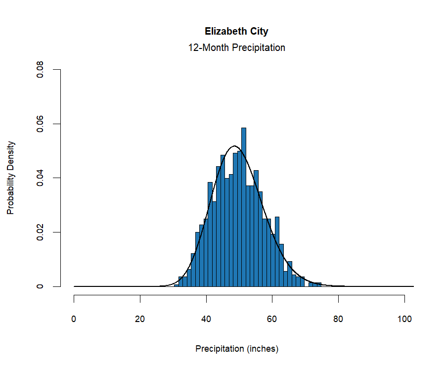 graphic showing the  probability density function for precipitation at the station